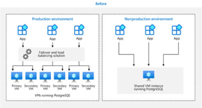 SAS's Application Stack Before Azure