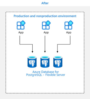 SAS's Application Stack After Azure