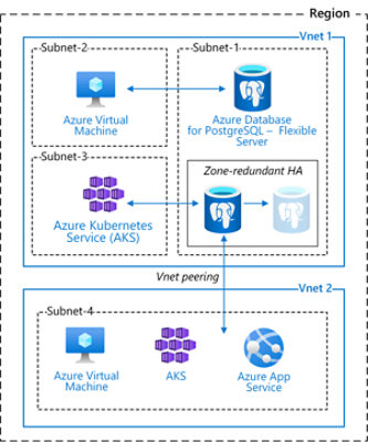VNet Isolation Infographic