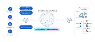 Flowchart showing corporate network security challenges, with a central security stack linking cloud and remote VPN/WAN networks, highlighting inefficiency, complexity, and security gaps.