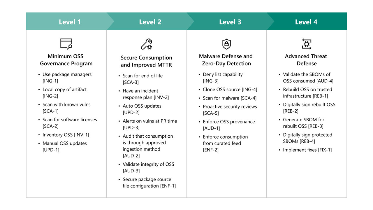 Secure the supply chain consumption framework