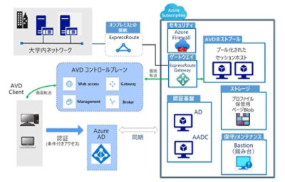 AVD活用システム構成図