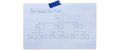 Odręcznie narysowany schemat organizacyjny oznaczony jako „Organizacja małej firmy”. Wykres z polami oznaczonymi „Ty” na każdej pozycji, przyklejony do białej powierzchni niebieską taśmą.