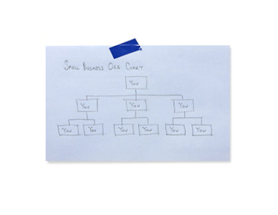 A diagram labeled SMALL BUSINESS ORG CHART showing company structure.