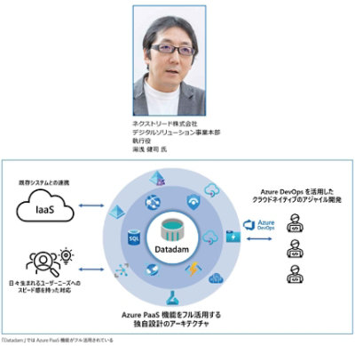 「Datadam」では Azure PaaS 機能が活用されている