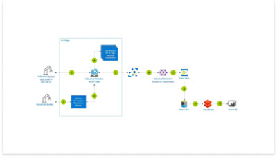 Predictive maintenance for industrial IoT