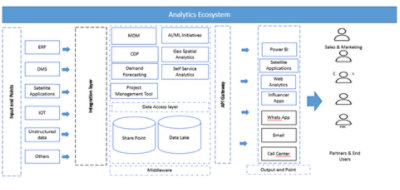 High-level architecture of the Microsoft solution deployed at Hindware