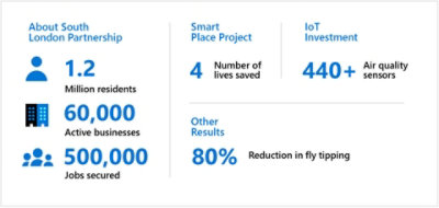 South London Partnership infographic