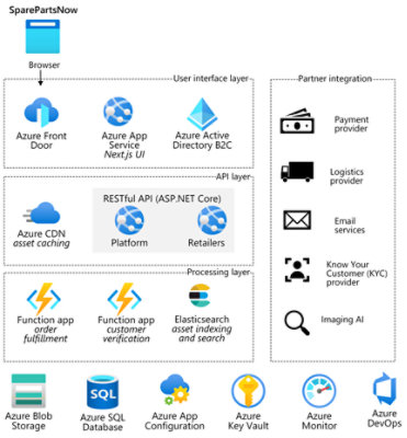 SparePartsNow web application architecture 