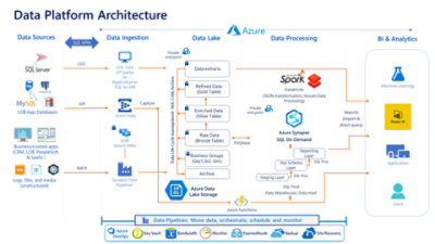 Microsoft Intelligent Data Platform at Sutherland