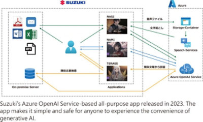 Technical architecture of Suzuki's Open AI-based app