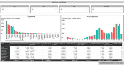 Real Time Order Trends and City Traffic Dashboard