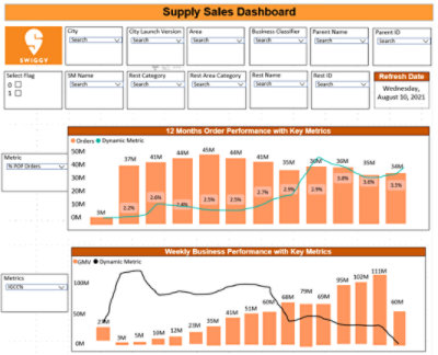 Traffic and Conversion Dashboard Screenshot