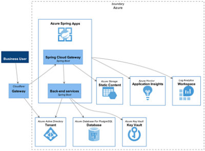 Swiss Re modernizes with Azure Spring Apps