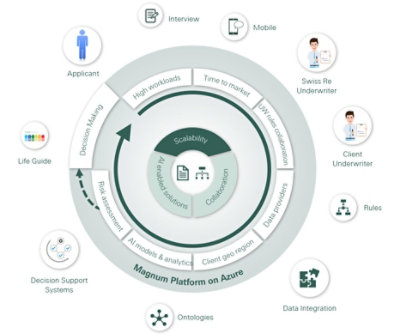 Magnum Platform on Azure Infographic