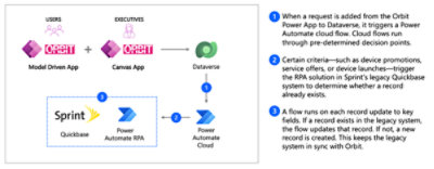  Power Automate flows keep the legacy Sprint system in sync with the T-Mobile Orbit app.