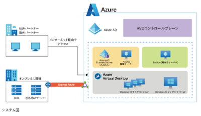 AVD活用システム構成図