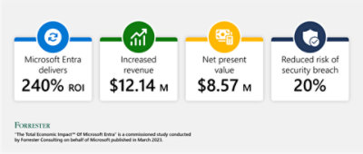 Diagram showing various metrics like ROI, increased revenue, net present value and reduced risk of security breach for the TEI of Microsoft Entra