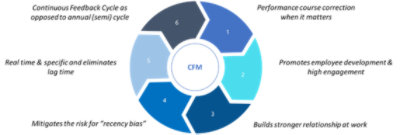 Performance management: An efficient approach