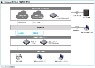 Microsoft 365 接続概要図