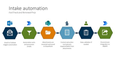Intake automation renewal solution