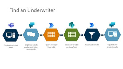 Find an Underwriter solution
