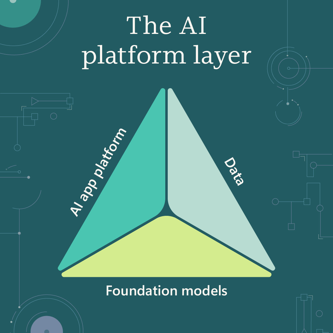 An illustration of a triangle with text reading The AI platform layer and the sides of the triangle labeled as AI app platform; Data; and Foundation models.