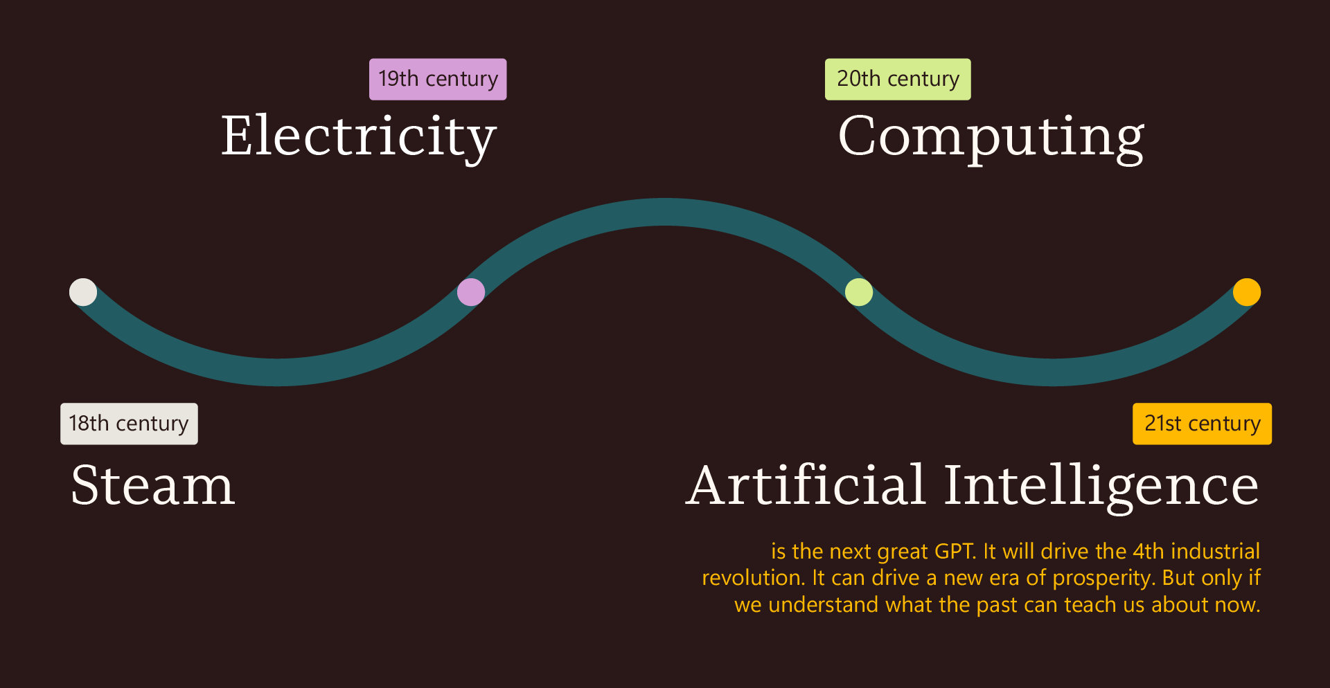 An illustrated timeline showing technology ranging from Steam in the 18th century; Electricity in the 19th century; Computing in the 20th century; and Artificial Intelligence in the 21st century. Accompanying text reads: Artificial Intelligence is the next great general-purpose technology and will drive the 4th Industrial revolution. It can drive a new era of prosperity. But only if we understand what the past can teach us about now.