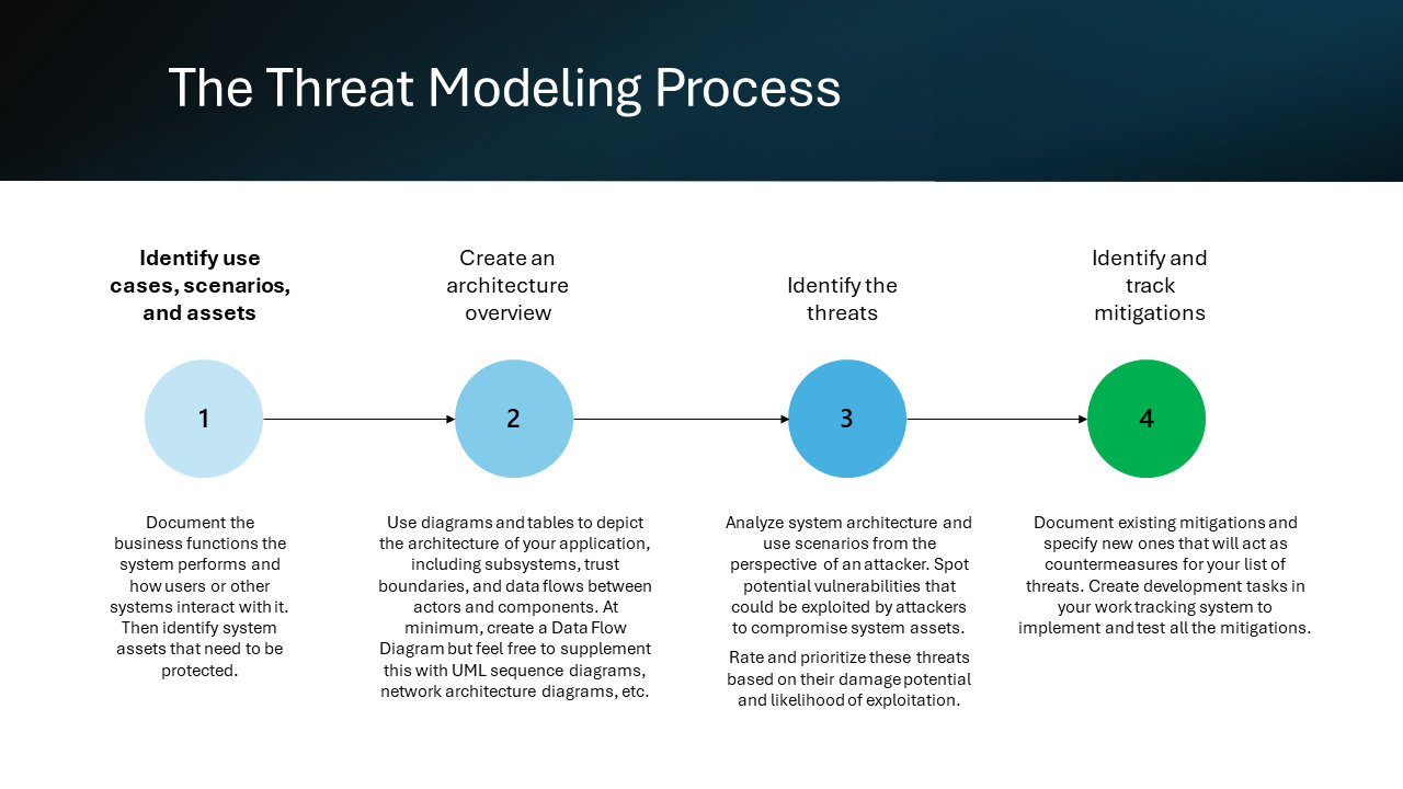 threat model