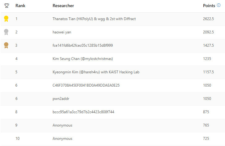 Congratulations to the top MSRC 2026 Q2 security researchers!