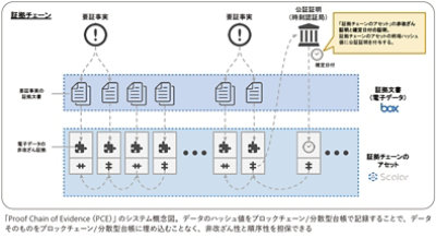 技術書類の証拠能力確保に向けたトヨタの知財管理DX、Azureによるブロックチェーンの新たな仕組みで紙では困難だったプロセスをデジタルで実現 |  Microsoft Customer Stories