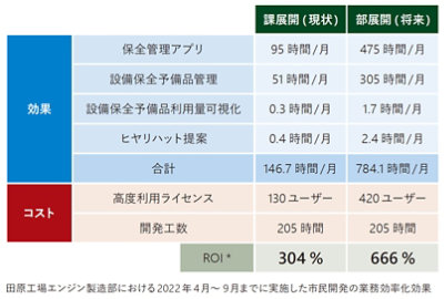 市民開発の業務効率化効果を比較した表