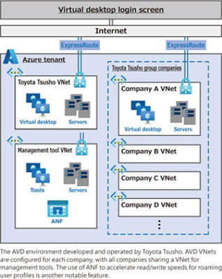 Toyota Tsusho Environment Overview