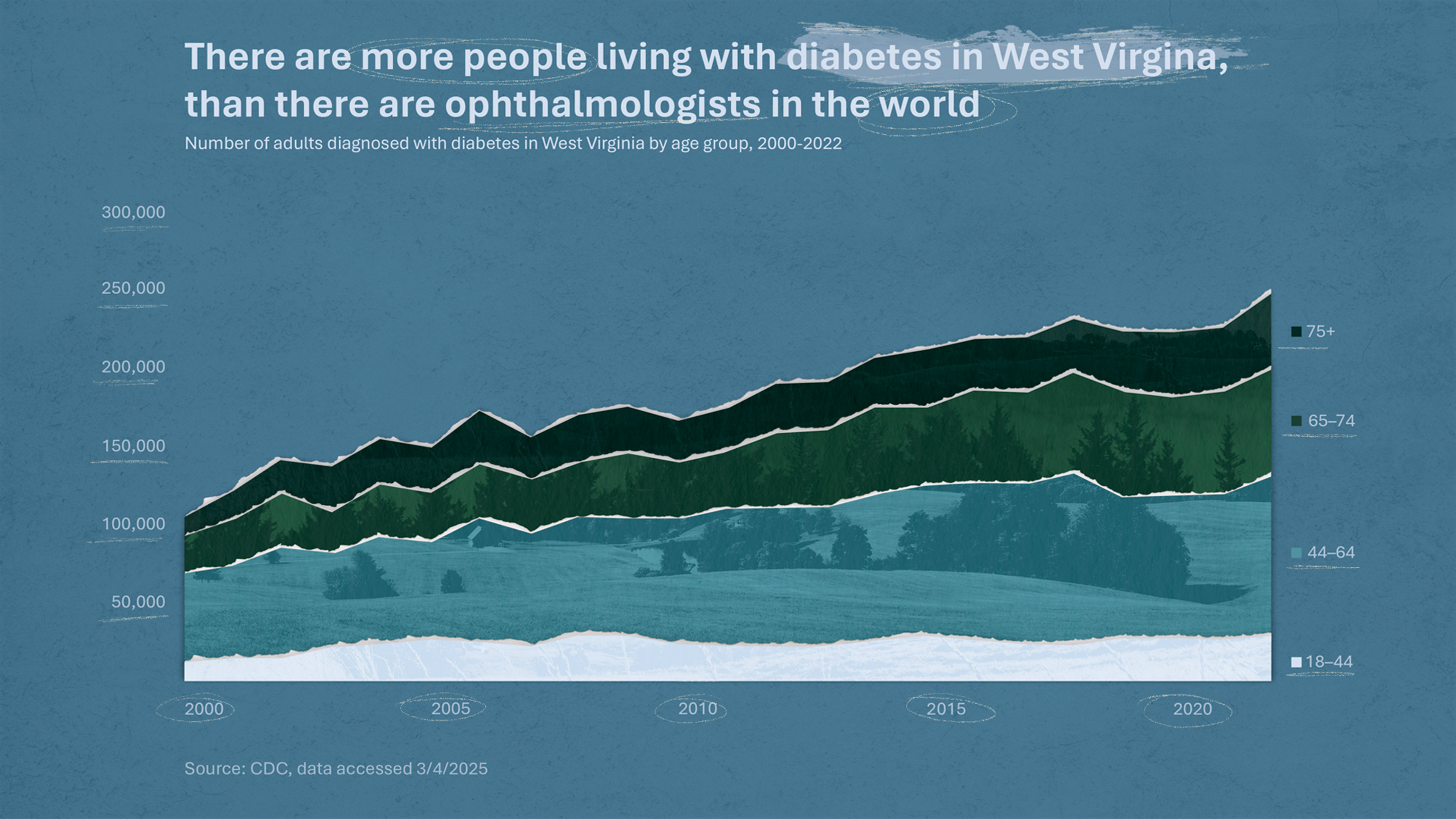 Graph indicating the increase of people diagnosed with diabetes in West Virginia by age group with age ranges in bands of 18-44; 45-64; 65-74; and 75 plus. The graph shows a distinct increase in the two older age groups between 2000 and 2022.