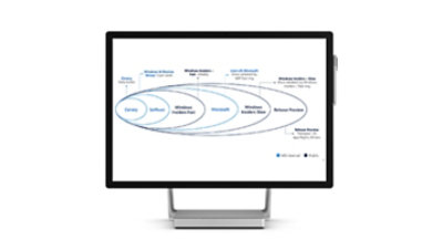 Monitor displaying overlapping circles labeled Canary, Softroll, Windows Releases Fast, Microsoft, Windows Release Slow, and Release Preview.