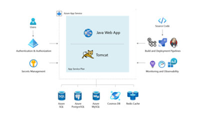 A diagram showing how you can deploy Java apps on Azure App Service using Red Hat JBoss Enterprise Application Platform