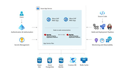 JBoss EAP on Azure App Service