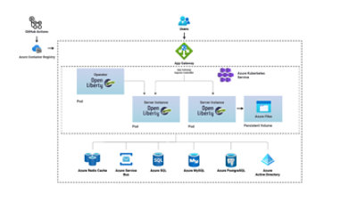 A diagram showing how you can deploy Java apps on Azure App Service using Red Hat JBoss Enterprise Application Platform