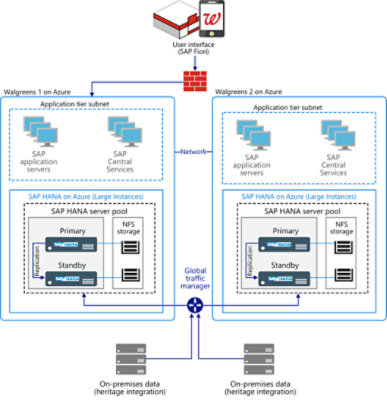 Diagram of SAP HANA user interface for Walgreens