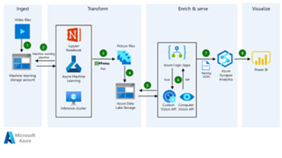 Nearshore Habitat Program data architecture