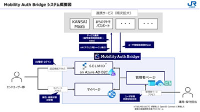 Mobility Auth Bridge システム概要図