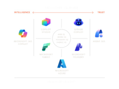 A group of logos and text on a white background, including INTELLIGENCE, TRUST, GITHUB COPILOT, COPILOT STUDIO, MICROSOFT 365 COPILOT, AGENT 365, and MICROSOFT AZURE.