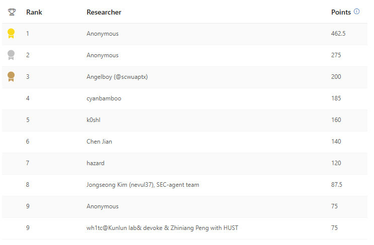 Q4 Windows leaderboard