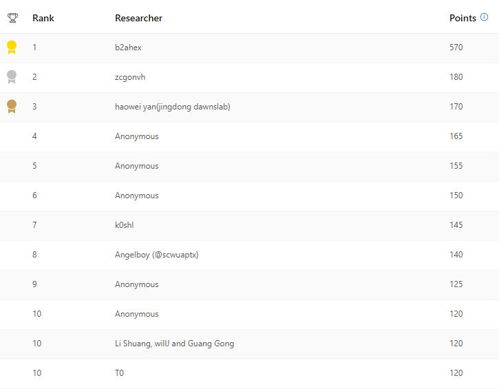Windows Leaderboard 2025 Q3
