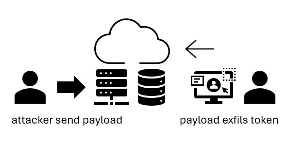 Attacker send payload -> <- payload exfils token