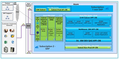 Azure technical overview