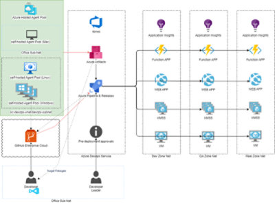  Zempot Azure DevOps 아키텍처