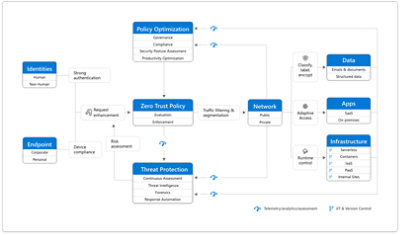 Zero Trust Model, Architecture & Implementation - Cybersecurity Memo