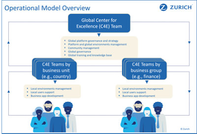 Zurich Operational Model Overview