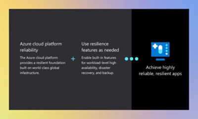 An infographic with three sections discussing Azure cloud platform reliability, how to use resilience features, and achieving highly reliable, resilient apps, accompanied by relevant icons.